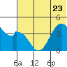 Kisselen Bay tide chart for Friday, June 23, 2023