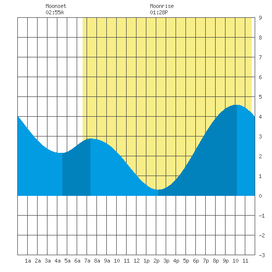Kisselen Bay tide chart for Saturday, June 24, 2023