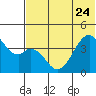 Kisselen Bay tide chart for Saturday, June 24, 2023