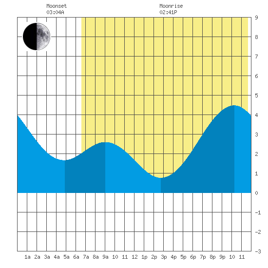 Kisselen Bay tide chart for Sunday, June 25, 2023