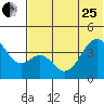 Kisselen Bay tide chart for Sunday, June 25, 2023