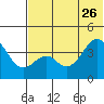 Kisselen Bay tide chart for Monday, June 26, 2023