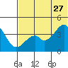 Kisselen Bay tide chart for Tuesday, June 27, 2023