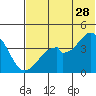 Kisselen Bay tide chart for Wednesday, June 28, 2023