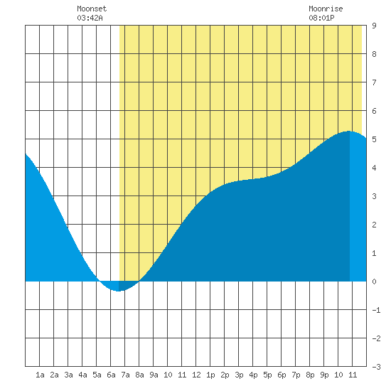 Kisselen Bay tide chart for Thursday, June 29, 2023