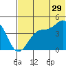Kisselen Bay tide chart for Thursday, June 29, 2023