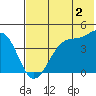 Kisselen Bay tide chart for Friday, June 2, 2023