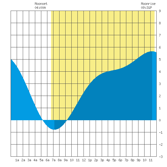 Kisselen Bay tide chart for Friday, June 30, 2023