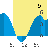 Kisselen Bay tide chart for Monday, June 5, 2023