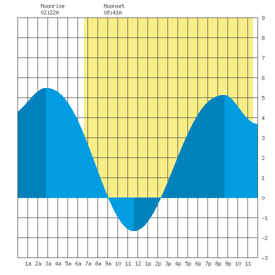 Kisselen Bay tide chart for Tuesday, June 6, 2023