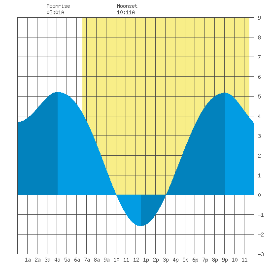 Kisselen Bay tide chart for Wednesday, June 7, 2023