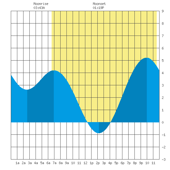 Kisselen Bay tide chart for Friday, June 9, 2023