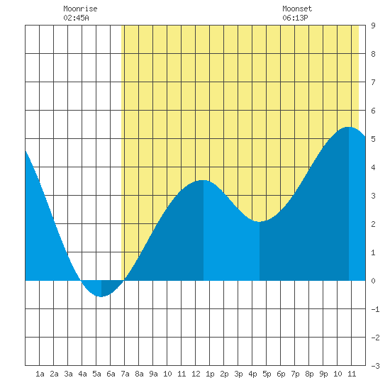 Kisselen Bay tide chart for Tuesday, July 11, 2023