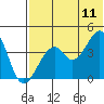 Kisselen Bay tide chart for Tuesday, July 11, 2023