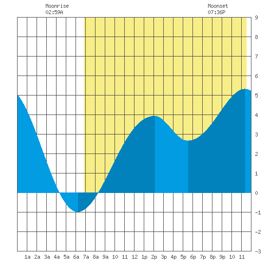 Kisselen Bay tide chart for Wednesday, July 12, 2023