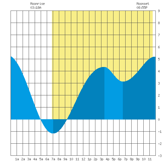 Kisselen Bay tide chart for Thursday, July 13, 2023