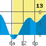 Kisselen Bay tide chart for Thursday, July 13, 2023