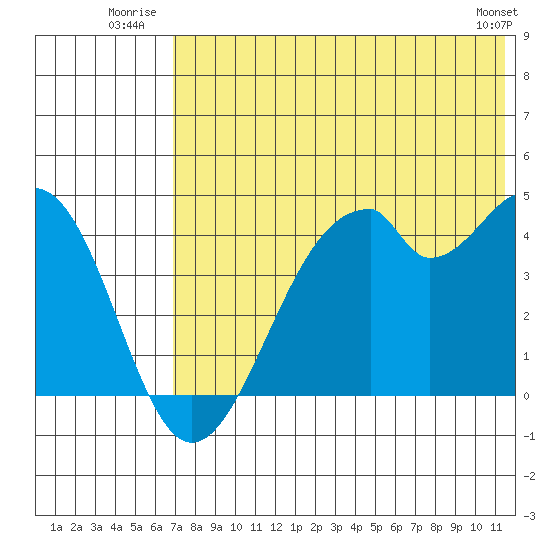 Kisselen Bay tide chart for Friday, July 14, 2023