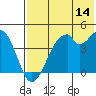 Kisselen Bay tide chart for Friday, July 14, 2023