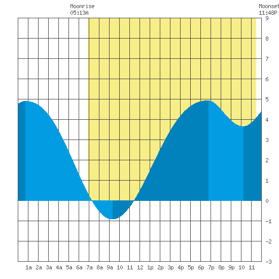 Kisselen Bay tide chart for Sunday, July 16, 2023