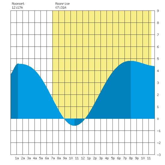 Kisselen Bay tide chart for Tuesday, July 18, 2023