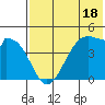 Kisselen Bay tide chart for Tuesday, July 18, 2023