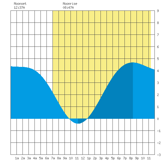 Kisselen Bay tide chart for Wednesday, July 19, 2023