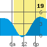 Kisselen Bay tide chart for Wednesday, July 19, 2023