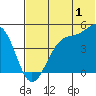 Kisselen Bay tide chart for Saturday, July 1, 2023