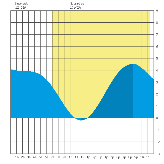 Kisselen Bay tide chart for Thursday, July 20, 2023