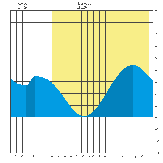 Kisselen Bay tide chart for Friday, July 21, 2023