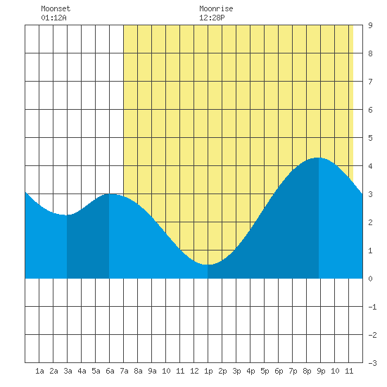 Kisselen Bay tide chart for Saturday, July 22, 2023