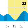 Kisselen Bay tide chart for Saturday, July 22, 2023