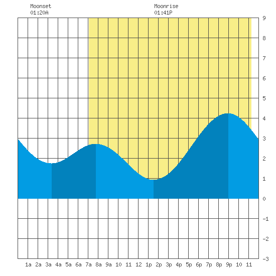 Kisselen Bay tide chart for Sunday, July 23, 2023