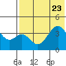 Kisselen Bay tide chart for Sunday, July 23, 2023