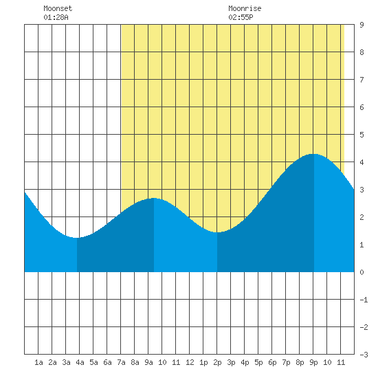 Kisselen Bay tide chart for Monday, July 24, 2023