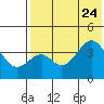 Kisselen Bay tide chart for Monday, July 24, 2023