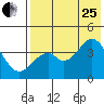 Kisselen Bay tide chart for Tuesday, July 25, 2023