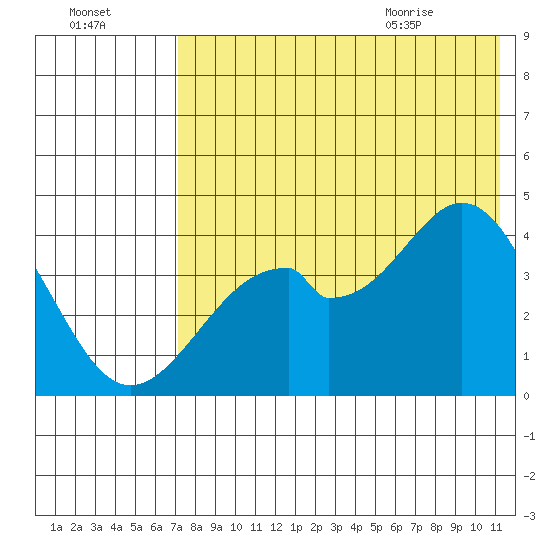 Kisselen Bay tide chart for Wednesday, July 26, 2023