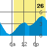 Kisselen Bay tide chart for Wednesday, July 26, 2023