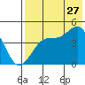 Kisselen Bay tide chart for Thursday, July 27, 2023