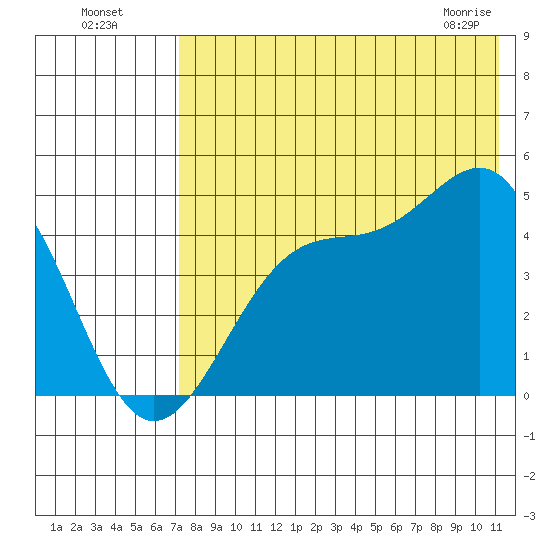 Kisselen Bay tide chart for Friday, July 28, 2023