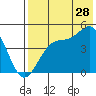Kisselen Bay tide chart for Friday, July 28, 2023