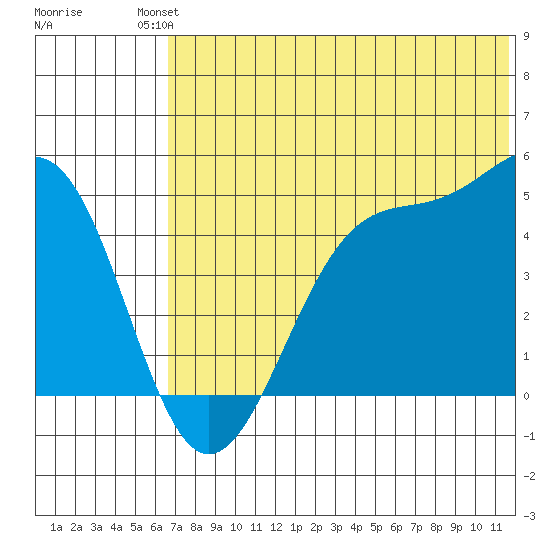Kisselen Bay tide chart for Sunday, July 2, 2023