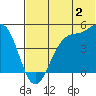 Kisselen Bay tide chart for Sunday, July 2, 2023