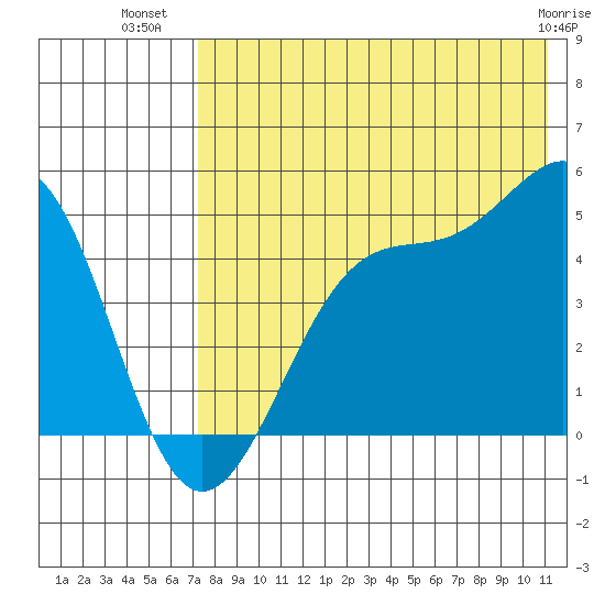 Kisselen Bay tide chart for Sunday, July 30, 2023