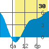 Kisselen Bay tide chart for Sunday, July 30, 2023