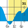 Kisselen Bay tide chart for Monday, July 31, 2023