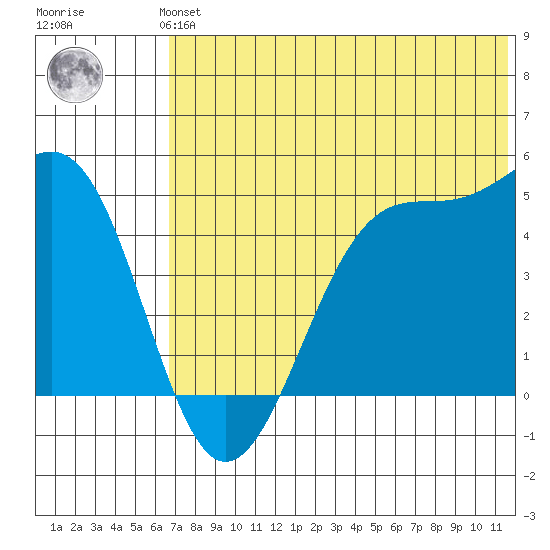 Kisselen Bay tide chart for Monday, July 3, 2023