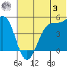 Kisselen Bay tide chart for Monday, July 3, 2023